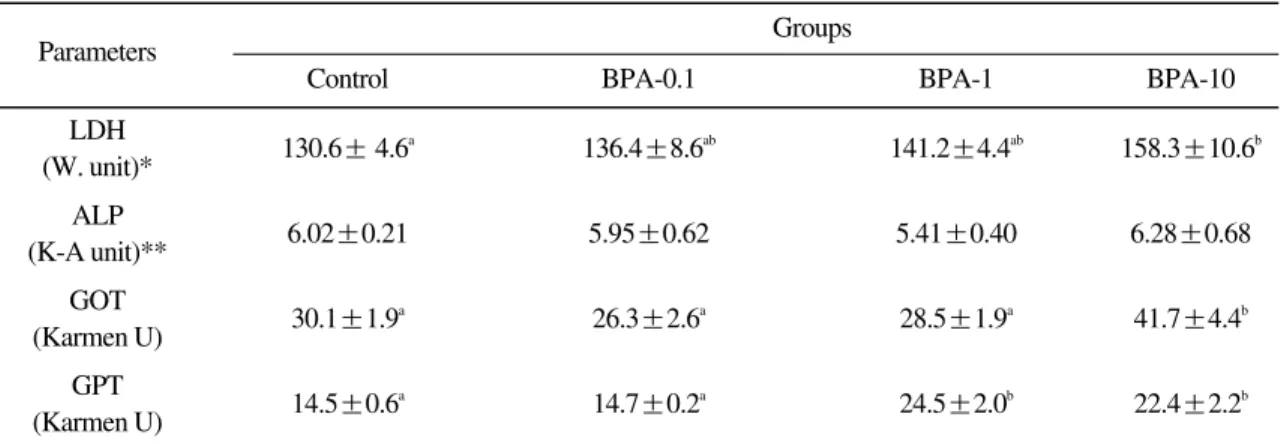 Table 4. Serum enzyme acitivity in Korean rockfish, Sebastes schlegeli treated with bisphenol A