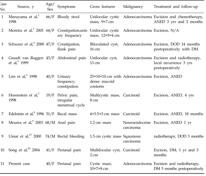 Table 1. Cases of Malignancy Arising in Tailgut Cysts Case