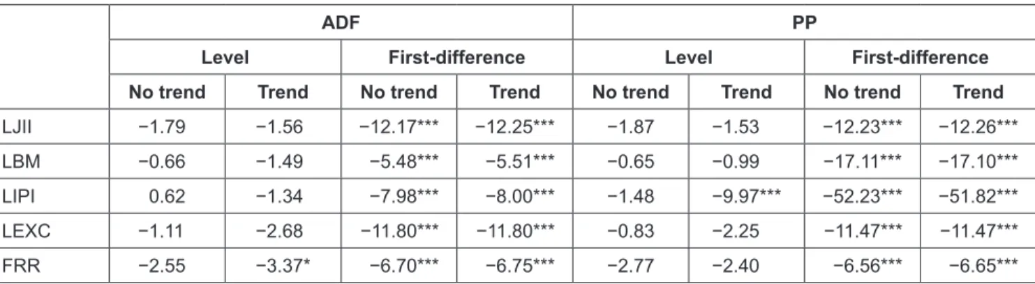 Table 1: Unit Root Test