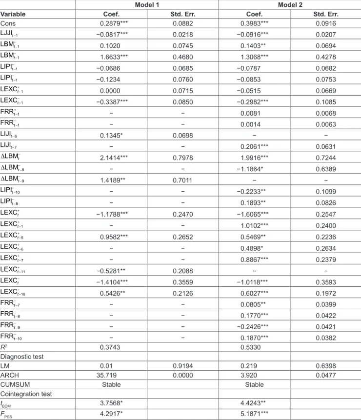 Table 2: NARDL Estimation
