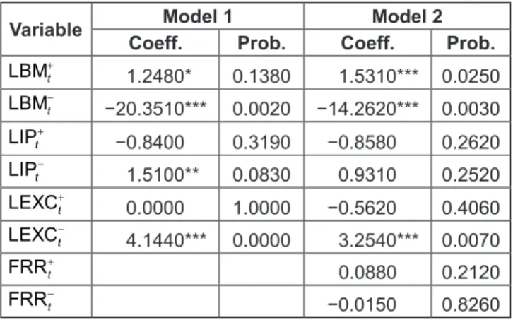 Table 4: Long-run Coefficient