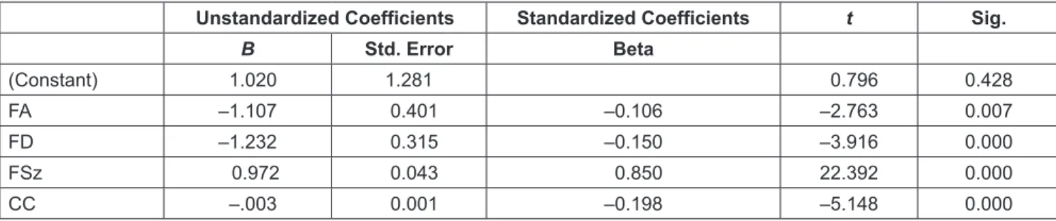 Table 3: Equation Model 1