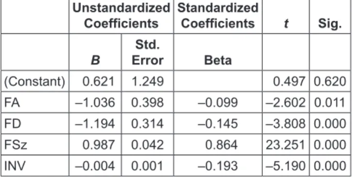Table 6: Equation Model 4 Unstandardized  Coefficients Standardized Coefficients t Sig