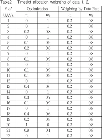 표 2. 데이터  1,  2  타임슬롯  할당  가중치 Table2. Timeslot  allocation  weighting  of  data  1,  2.