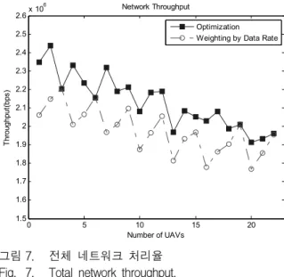 Fig. 5. Average  data  rate  of  data  1  (weather  radar)  per  UAV. 0 5 10 15 202.652.72.752.82.85