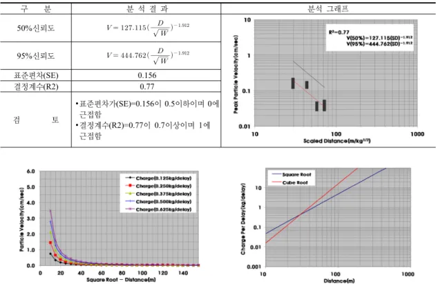 표  6.  다단식분산발파의  진동  계측  결과분석(자승근) 구        분 분  석  결  과 분석  그래프 50%신뢰도          95%신뢰도          표준편차(SE) 0.156 결정계수(R2) 0.77 검                토 ∙표준편차가(SE)=0.156이 0.5이하이며 0에 근접함 ∙결정계수(R2)=0.77이 0.7이상이며 1에  근접함 그림