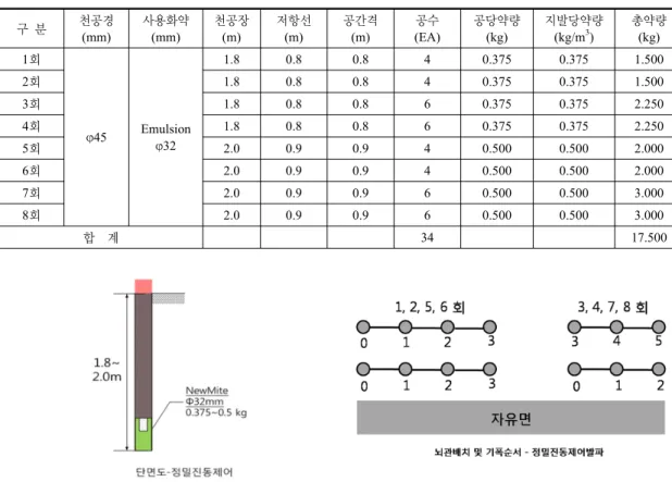표  1.  정밀진동제어발파  제원 구  분 천공경 (mm) 사용화약(mm) 천공장(m) 저항선(m) 공간격(m) 공수 (EA) 공당약량(kg) 지발당약량(kg/m3) 총약량(kg) 1회 φ45 Emulsion φ32 1.8 0.8 0.8 4 0.375 0.375 1.5002회1.80.80.840.3750.3751.5003회1.80.80.860.3750.3752.2504회1.80.80.860.3750.3752.250 5회 2.0 0.9 0.9 4 0.50