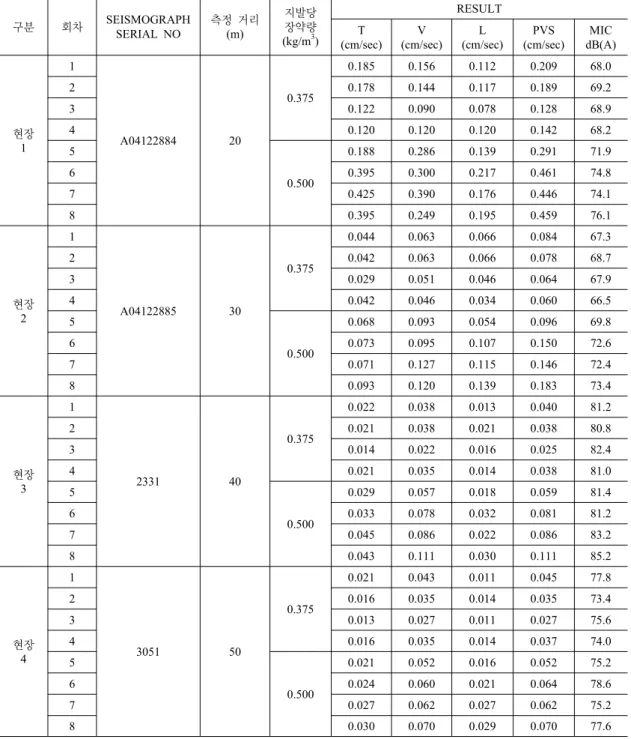 표  3.  정밀진동제어발파  계측결과 구분 회차 SEISMOGRAPH  SERIAL NO 측정  거리(m) 지발당장약량 (kg/m 3 ) RESULTT (cm/sec) V (cm/sec) L (cm/sec) PVS (cm/sec) MIC  dB(A) 현장 1 1 A04122884 20 0.375 0.185   0.156   0.112   0.209  68.0 2 0.178 0.144 0.117 0.189 69.2 30.122 0.090 0.078 0.1