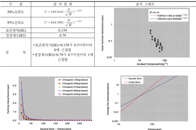 표  4.  진동제어발파의  진동  계측  결과분석(자승근) 구        분 분  석  결  과 분석  그래프 50%신뢰도           95%신뢰도           표준편차(SE) 0.159 결정계수(R2) 0.79 검                토 ∙표준편차가(SE)=0.159가  0.5이하이며 0에 근접함 ∙결정계수(R2)=0.79가 0.7이상이며 1에  근접함 
