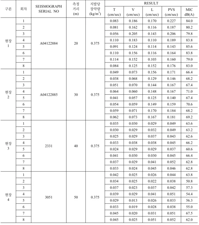 표  5.  다단식분산발파  계측결과 구분 회차 SEISMOGRAPH  SERIAL NO 측정거리 (m) 지발당장약량(kg/m3 ) RESULTT (cm/sec) V (cm/sec) L (cm/sec) PVS (cm/sec) MIC  dB(A) 현장 1 1 A04122884 20 0.375 0.083 0.186 0.170 0.227 84.0 20.081 0.162 0.116 0.18780.230.056 0.205 0.143 0.206 79.8 40.110