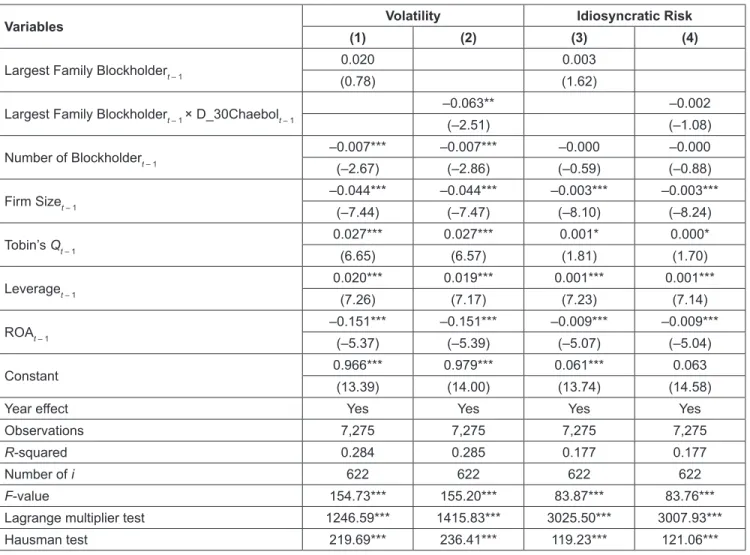 Table 4: The Ownership of the Largest Family Blockholders and Volatility/Idiosyncratic Risk