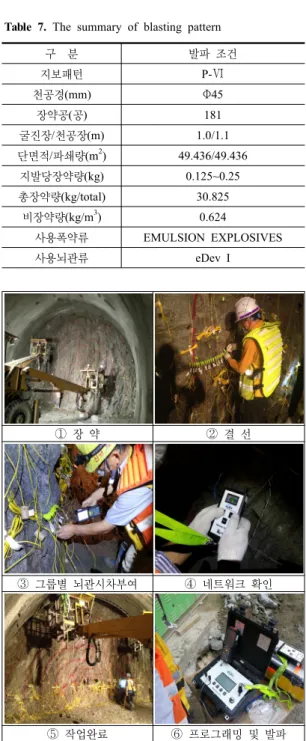 Table 7. The summary of blasting pattern 구    분 발파  조건 지보패턴 P-Ⅵ 천공경(mm) Φ45 장약공(공) 181 굴진장/천공장(m) 1.0/1.1 단면적/파쇄량(m 2 ) 49.436/49.436 지발당장약량(kg) 0.125~0.25 총장약량(kg/total) 30.825 비장약량(kg/m 3 ) 0.624 사용폭약류 EMULSION EXPLOSIVES 사용뇌관류 eDev I ①  장  약 ②  결 선 ③  그