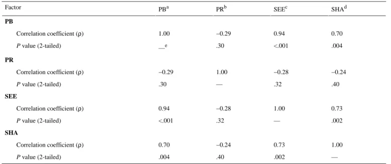 Table  5.  Spearman  rank  correlation  analysis  of  associations  among  scores  on  perceived  benefits  and  risks  and  intention  to  seek  and  share  health information on the medical chatbot via KakaoTalk (N=15).