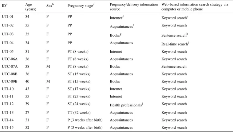 Table 1.  Demographic information on the contextual UT participants (N=15).