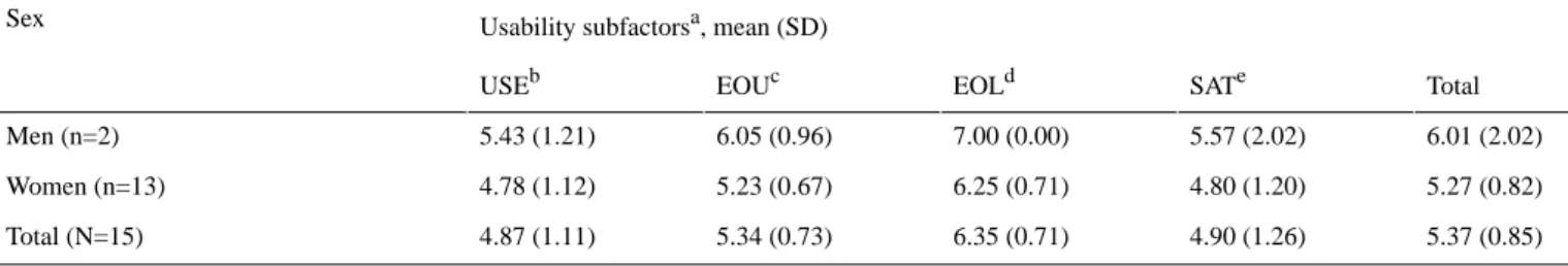 Table 2.  Descriptive statistics for sex difference in responses to USE questionnaire on the medical chatbot via KakaoTalk (N=15)