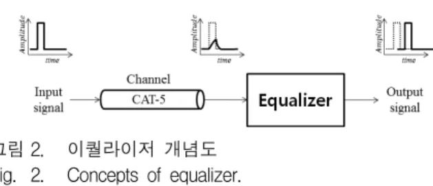 그림 2. 이퀄라이저  개념도 Fig. 2. Concepts  of  equalizer.