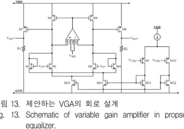 Fig. 12. Eye  diagram  simulations  of  proposed  automotive  equalizer  modeling. 3. 온도보상기능을 가진 이더넷 이퀄라이저 회로 설계 제안하는  시스템을  설계하기  위해서  VGA,  PGA,  전 압  가산기,  MLT-3  비교기를  구성해야한다