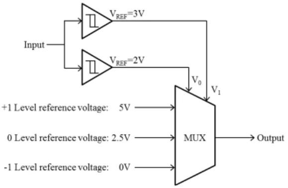 Fig. 21. Transient  simulation  result  of  MLT-3  comparator  in  proposed  equalizer.