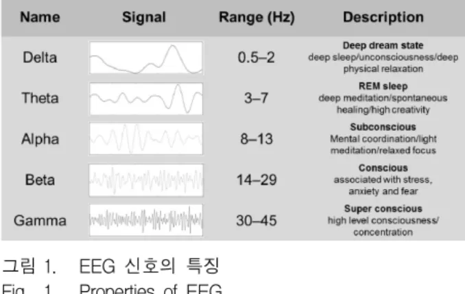 그림 1. EEG  신호의  특징 Fig. 1. Properties  of  EEG.