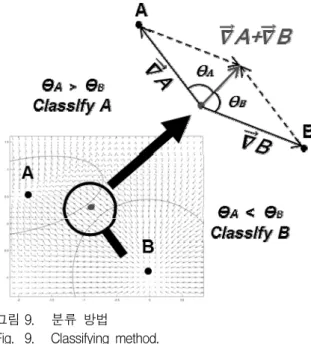 Fig. 9. Classifying  method.