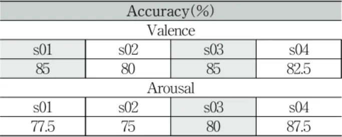 표 4. 정확도  (본  논문) Table4. Results  of  our  study.