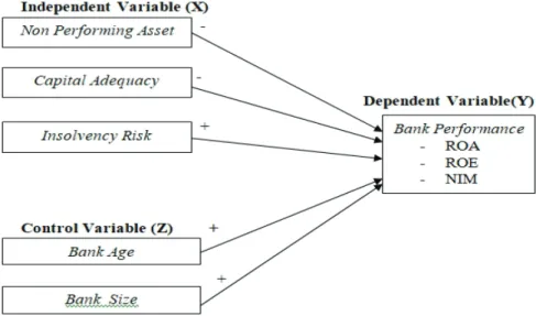 Figure 1: Theoretical Framework