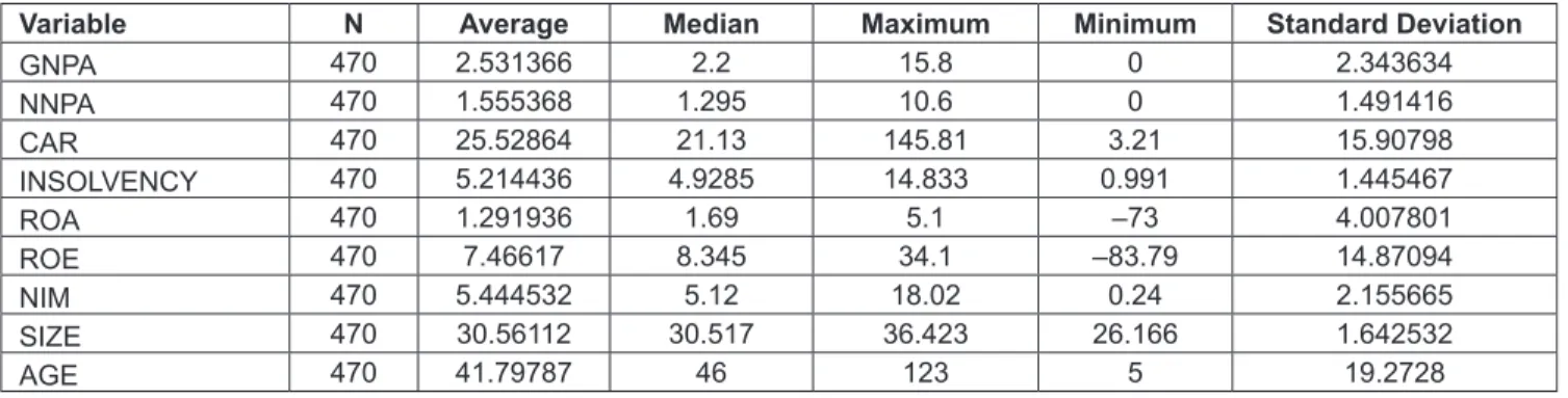 Table 1: Analysis of Descriptive Statistics