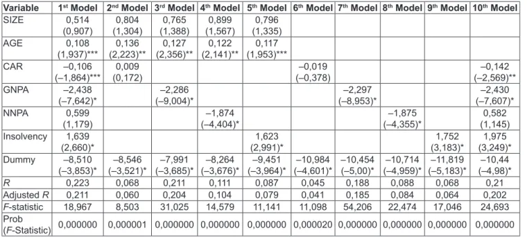 Table 4: Results of ROE Panel Data Regression Test
