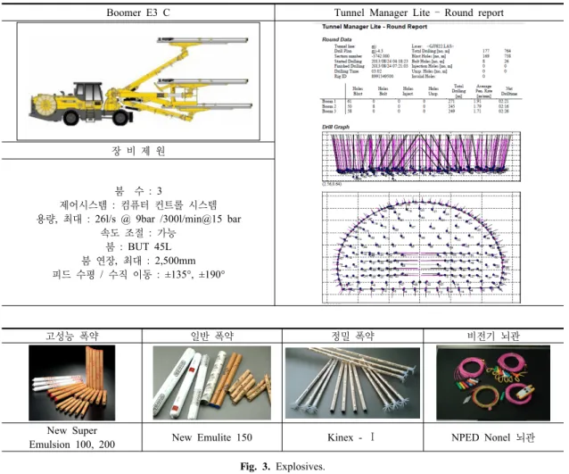 Table 2. Specification of explosives