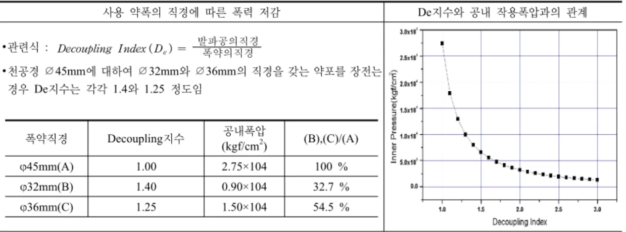 Table 5. Charging rate between drilling diameter and explosives diameter