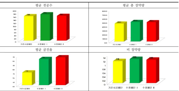 Table 9. Comparison of existing blasting pattern with trial blasting pattern I, II