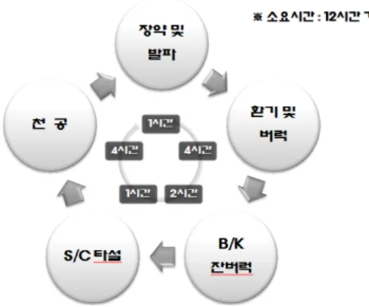 Fig. 8. A Flow Chart for tunnel works.