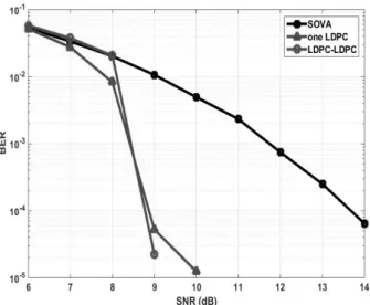 그림 4. 5%의  어긋남일  때  BER  성능  그래프 Fig. 4. At  misalignment  of  5%,  BER  performance.
