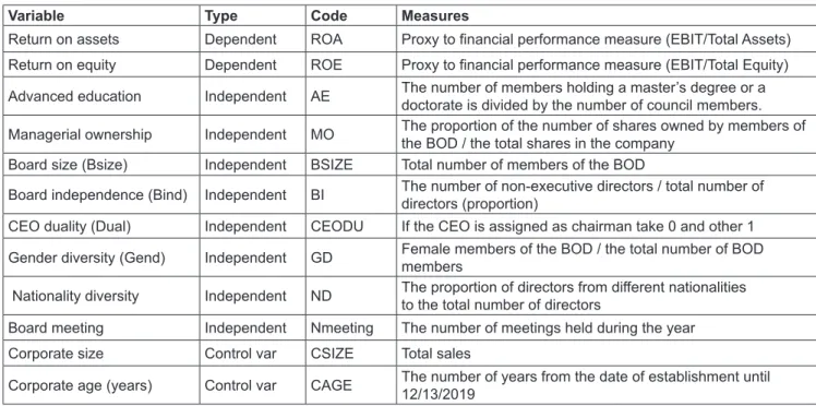 Table 1: Study Variables and Methods to Measure Them