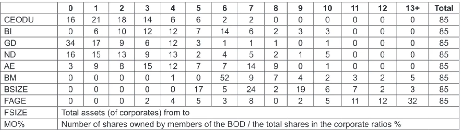 Table 2 provides more valuable information about the  variables’ frequency. Corporate size measured through  total assets and management ownership measured as  the proportion of the number of shares owned by members   of the BOD / the total shares in the c