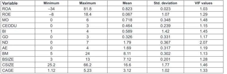 Table 4: Correlation Matrix Variables (Pearson correlation)