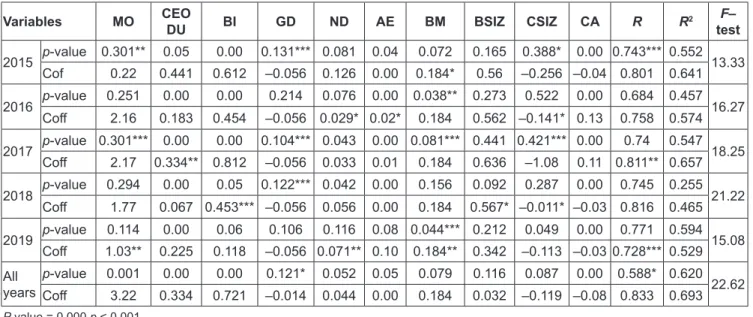 Table 5: Multiple Regression Results for 2015–2019