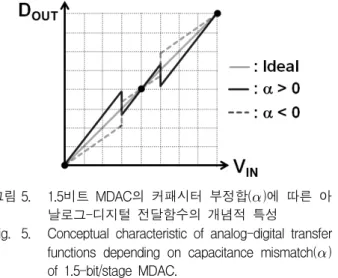 Fig. 3. Residue  plot  of  1.5-bit/stage  MDAC  depending  on  capacitance  mismatch.