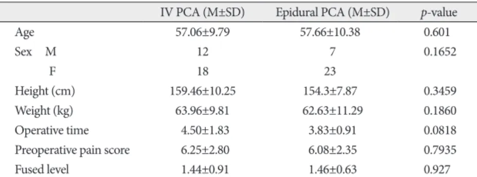 Fig. 1. VAS score. Pain was assessed using the VAS ranging from “0” (no pain) to “10” (worst imag- imag-inable pain)