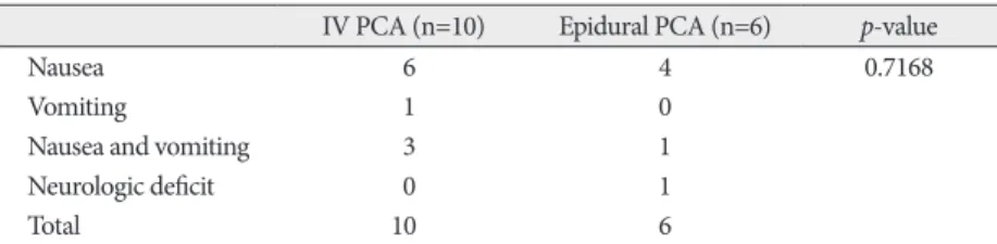 Table 4. Adverse effects