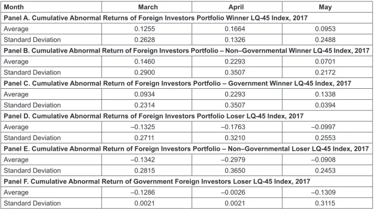 Table 1: Recapitulation of Average Abnormal Returns for Foreign Winners and Losers