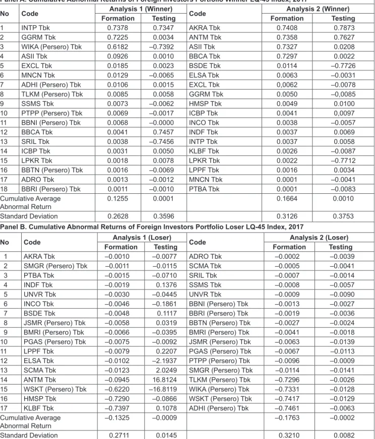 Table 2: Cumulative Abnormal Return of Stock Portfolio for LQ-45 Index Winner and Loser for Formation Period and   One Monthly Testing, 2017