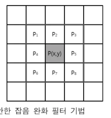 그림 1. 제안한  잡음  완화  필터  기법