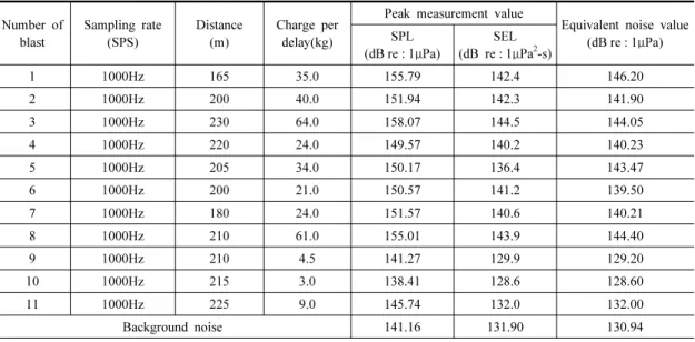 Table 10. Measurement result table of underwater noise from test blasting(Verification Site II)