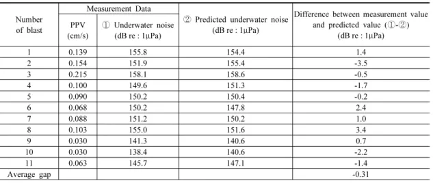 Table 11. Measurement result table of blasting vibration and underwater noise