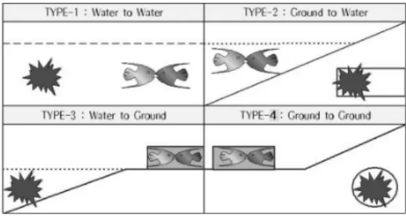 Fig. 1. Type of underwater noise.이  인간생활에  미치는  환경적  공해문제뿐만  아니라 소,  돼지,  닭 등 집안 우리에서 사육되고 있는 가축은 물론 강,  저수지,  바다 등 수중에 위치한 가두리양식장의 어패류에 대한 피해영향을 호소하는 민원발생이 사회문제로 대두되고 있다