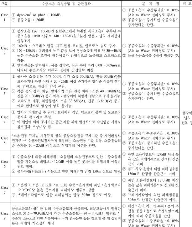 Table 1. Underwater noise measurement methods and judgment of past 구분 수중소음 측정방법 및 판단결과 문  제  점 비 고 Case 1 ① dyne/cm 2  or  μbar + 100dB ② 공중소음 + 26dB ① 공중소음의  수중투과율: 0.109% (Air to Water 전파경로 무시)② 공중소음이 증가하면 수중소음도  증가한다는 판단