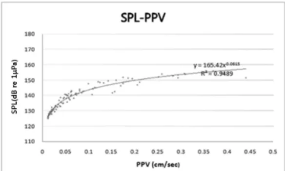 Fig. 10. Graph of the correlation between underwater noise  and ground vibration through the Drop-test.