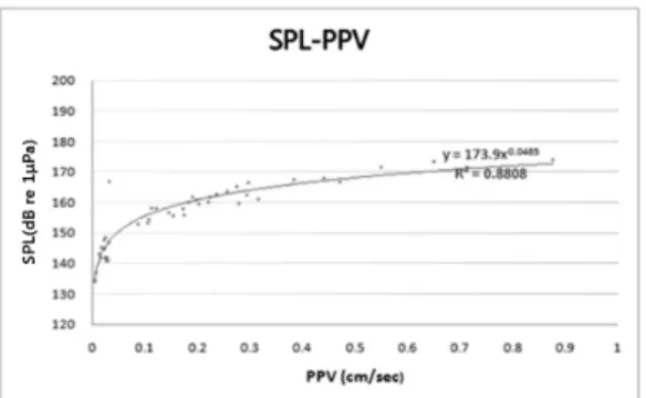 Fig. 12. Comparison of correlation graphs from Drop-test and  Blast-test.