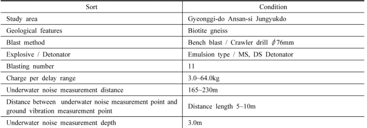 Table 7. Blast-test specification of verification Site II